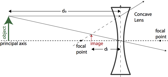 application of concave and convex lens