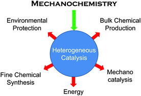 heterogeneous catalysis principles and applications
