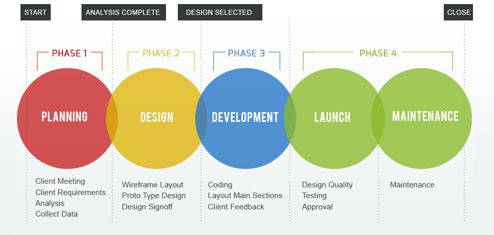 web application development process pdf