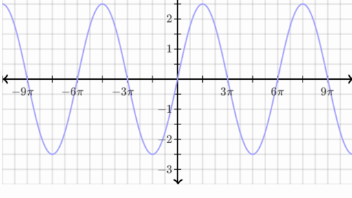 applications of sine and cosine graphs