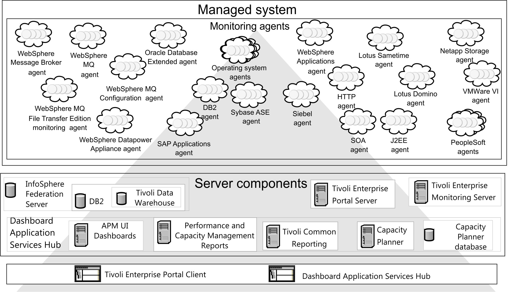 websphere application server monitoring tools