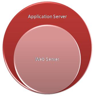 where to deploy java web application